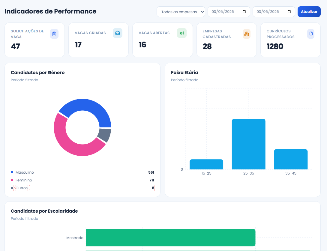 Painel de KPIs da plataforma InPerson
