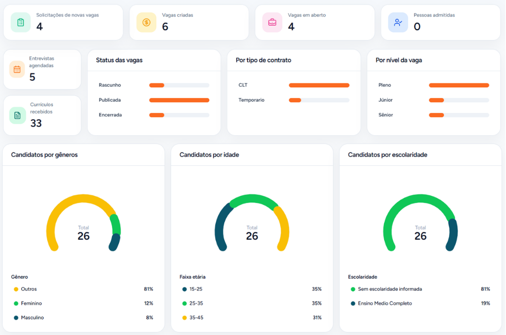 Painel da plataforma com indicadores e gráficos de recrutamento e seleção